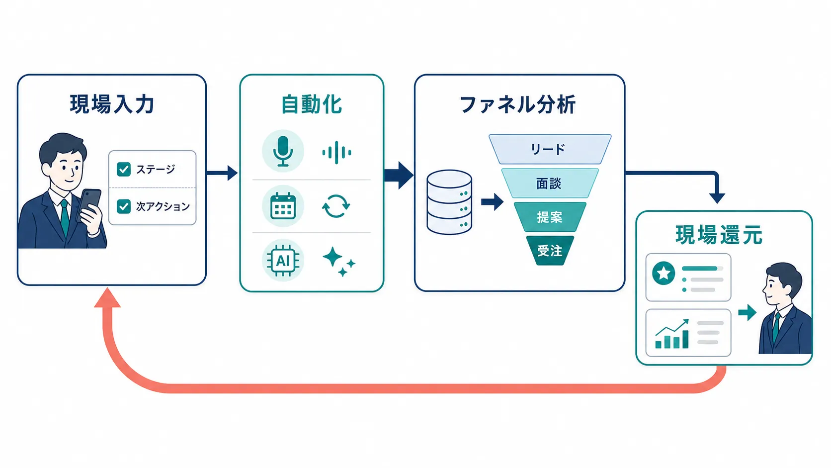 現場入力 → 自動化 → ファネル分析 → 現場還元の循環ループを4ステップで示した計測フロー図