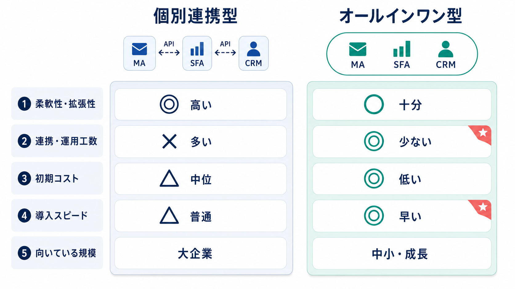 個別連携型とオールインワン型の2大アプローチを5つの評価軸（柔軟性・連携工数・初期コスト・導入スピード・向いている規模）で比較したマトリクス図