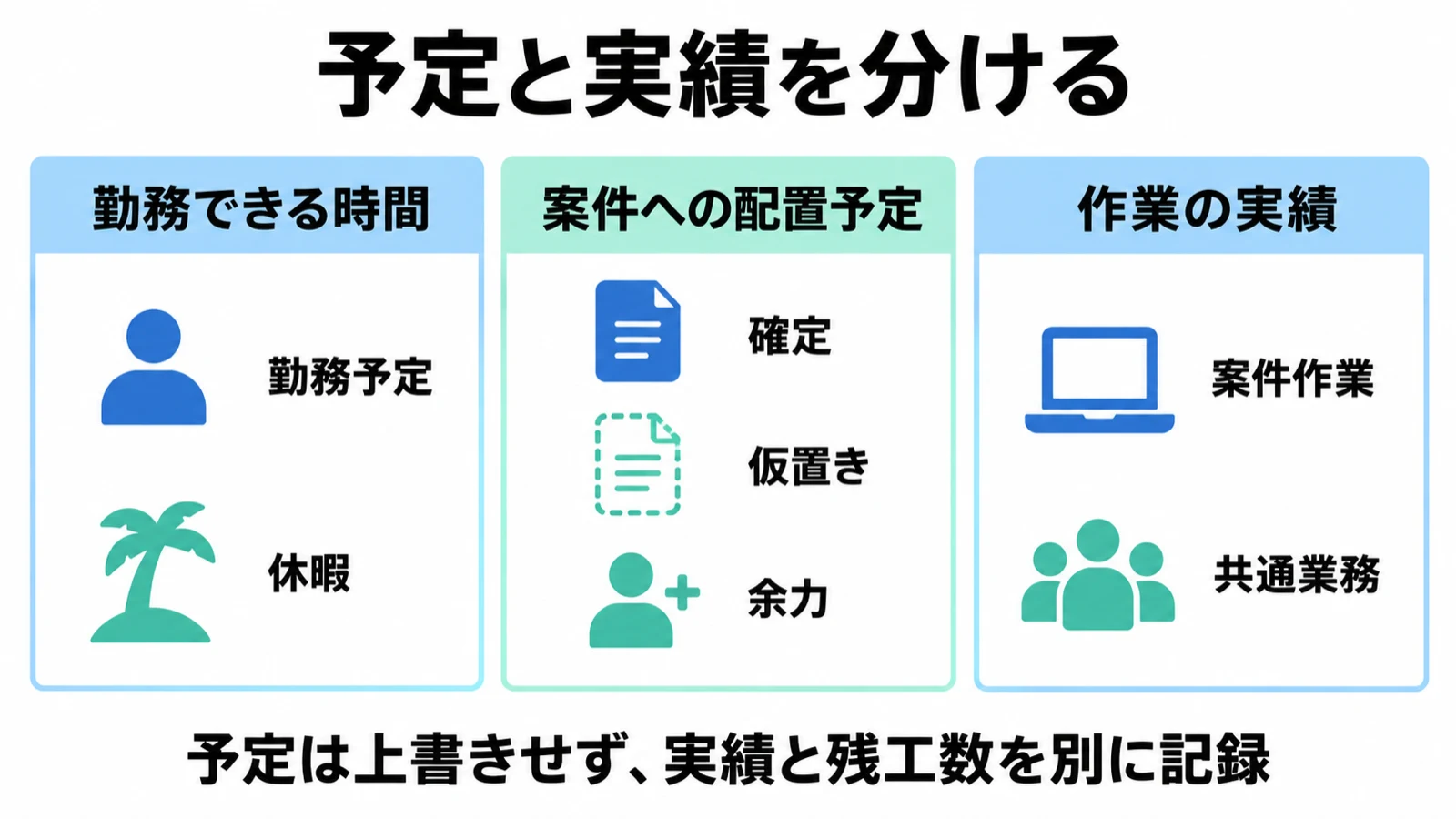勤務可能時間・案件への配置予定・作業実績を三つの独立した列に分けた管理図