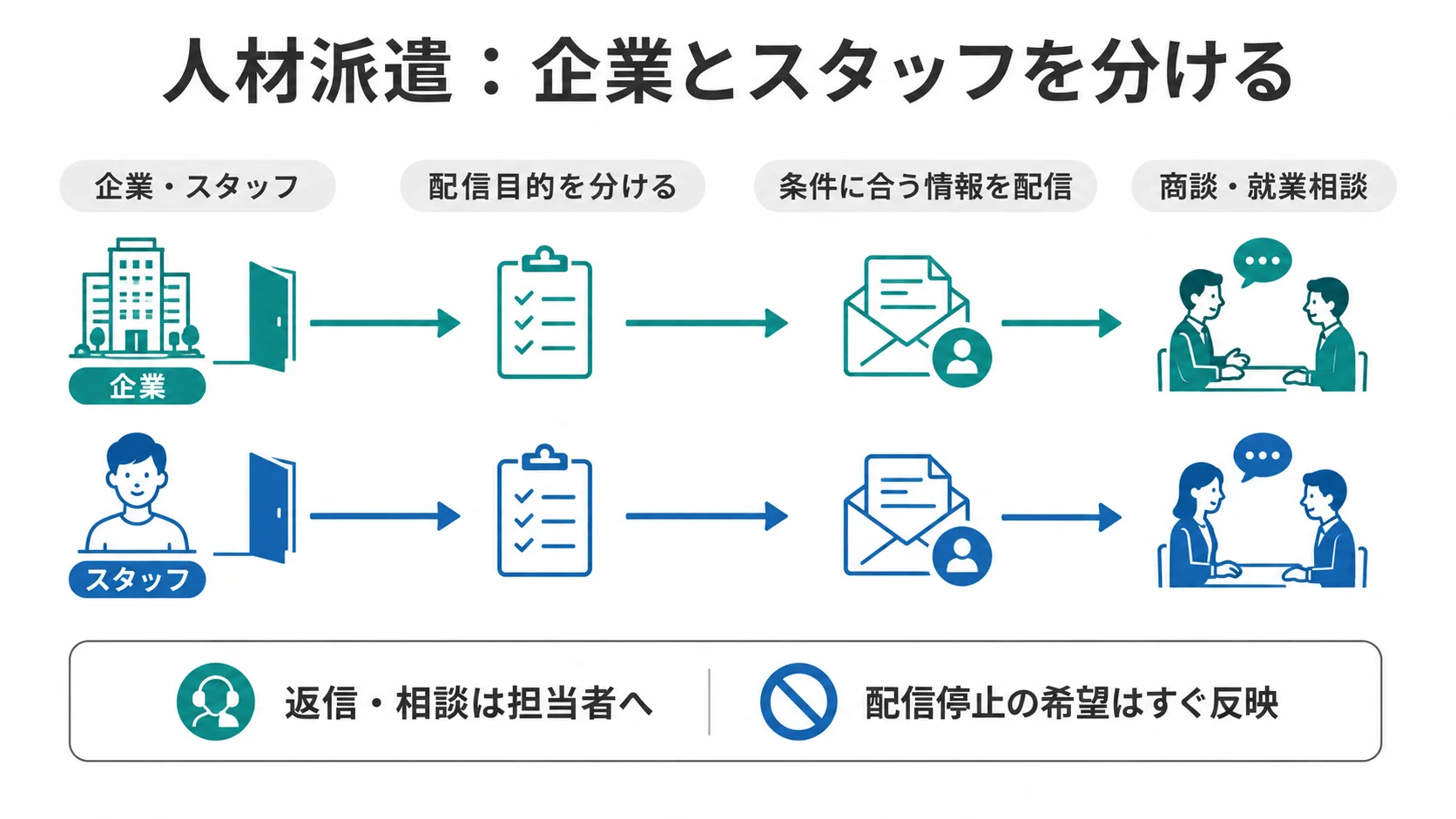 人材派遣のMA活用を「企業・スタッフ → 配信目的を分ける → 条件に合う情報を配信 → 商談・就業相談」の順に整理した図