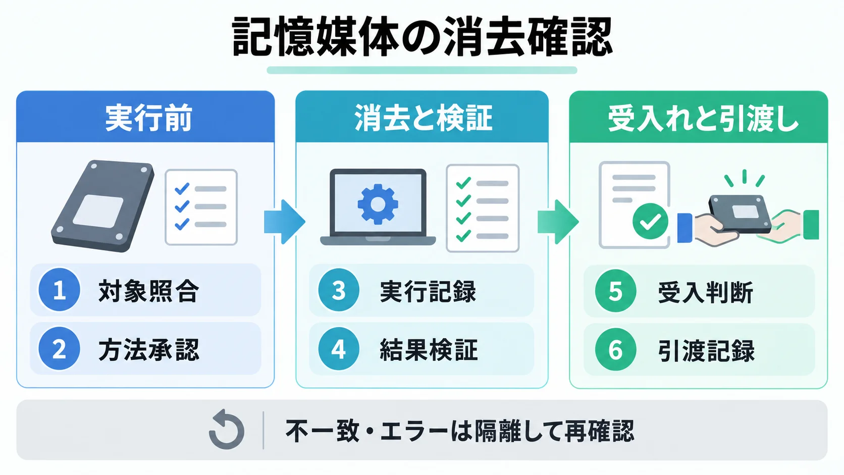 対象照合と方法承認、実行記録と結果検証、受入判断と引渡記録の6段階を、不一致時の隔離と再確認とともに示した図