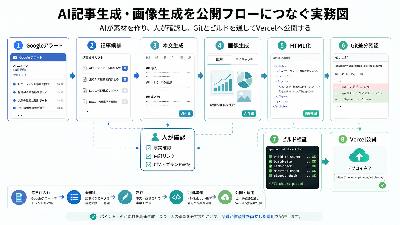 AIが本文、画像、HTML素材を生成し、人が品質確認してからVercelで公開する分担を整理した図