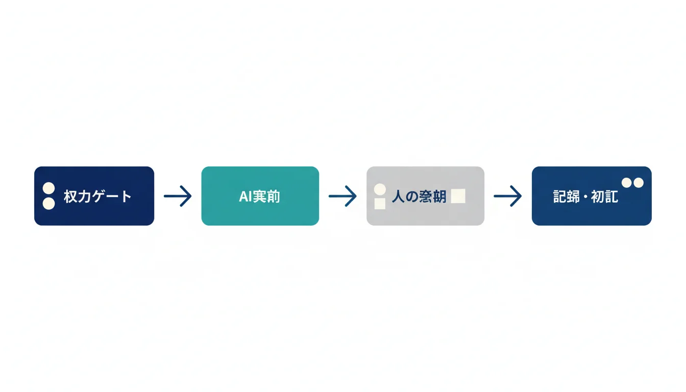 Teams上の独自AIが、入力ゲート・実行・承認・記録の4層で業務指示を整える構造を比較した図