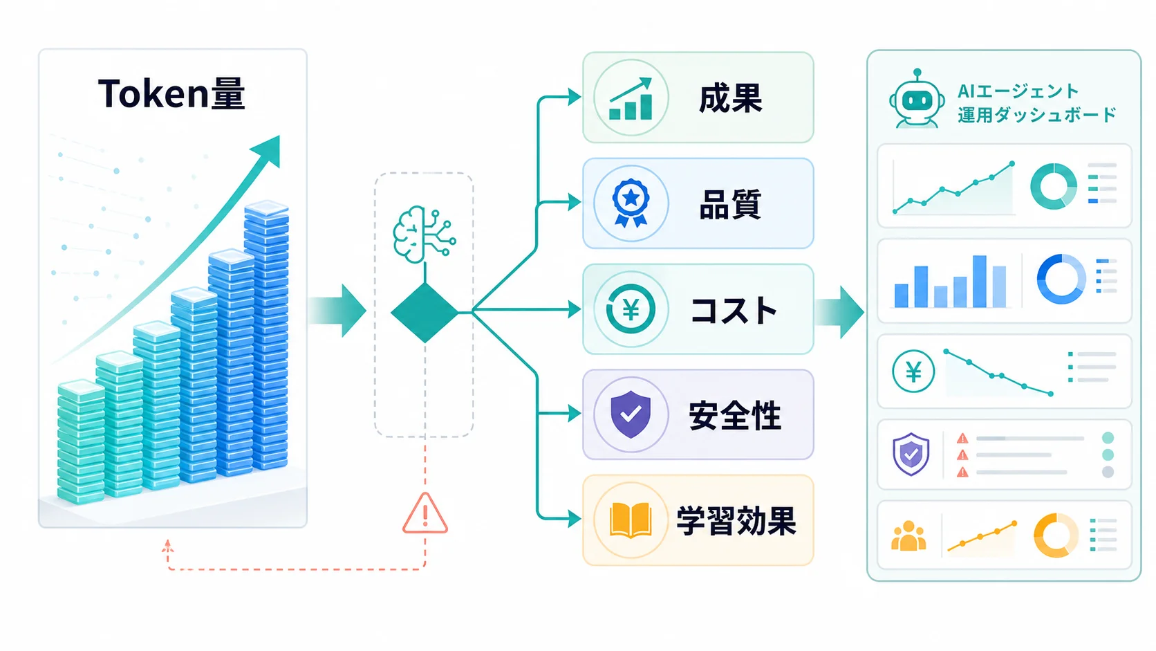 トークン消費量だけの評価から、成果、品質、コスト、安全性、学習効果の5層KPIへ分ける流れを整理した図