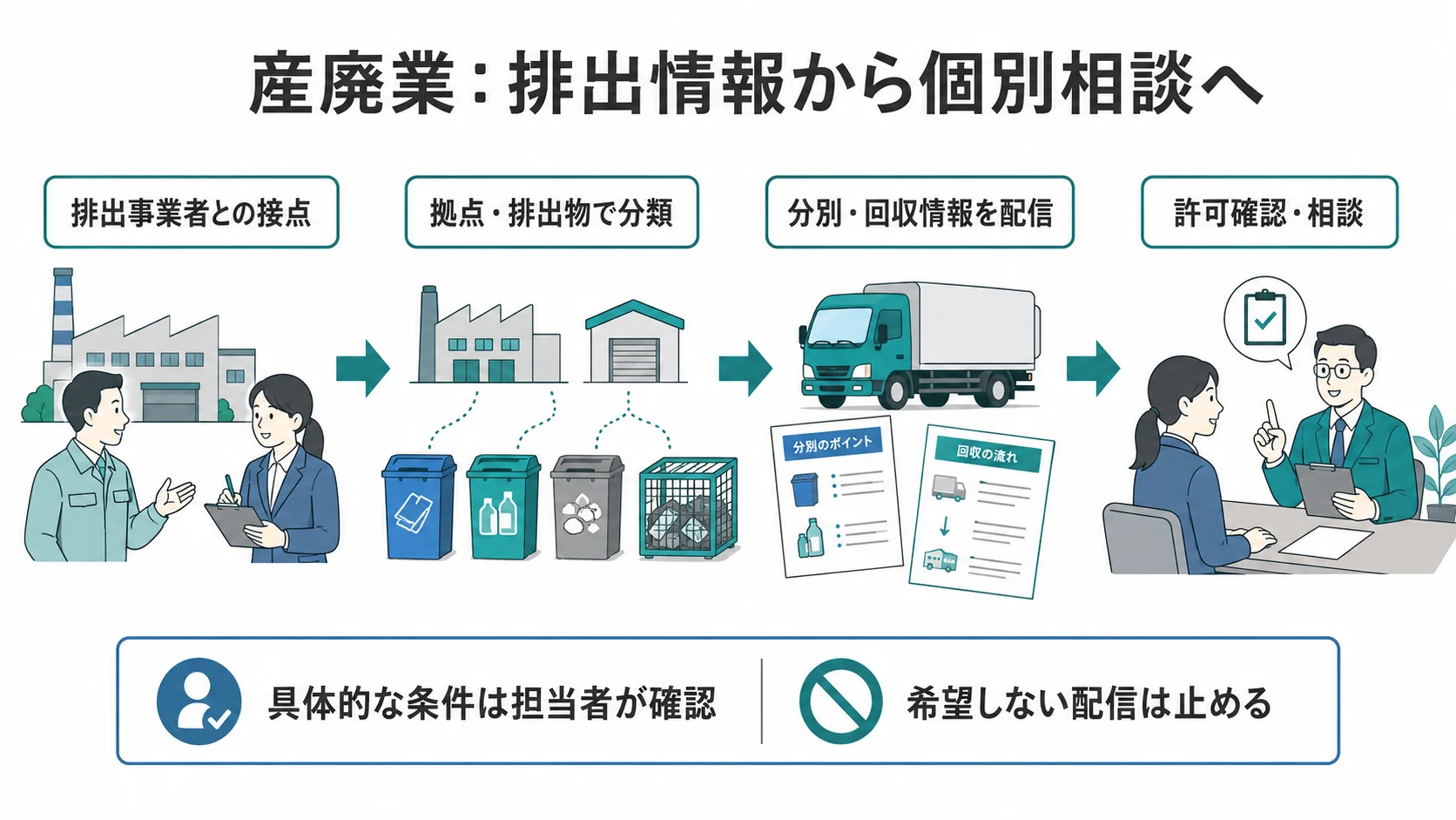 産廃業のMA活用を「排出事業者との接点 → 拠点・排出物で分類 → 分別・回収情報を配信 → 許可確認・相談」の順に整理した図