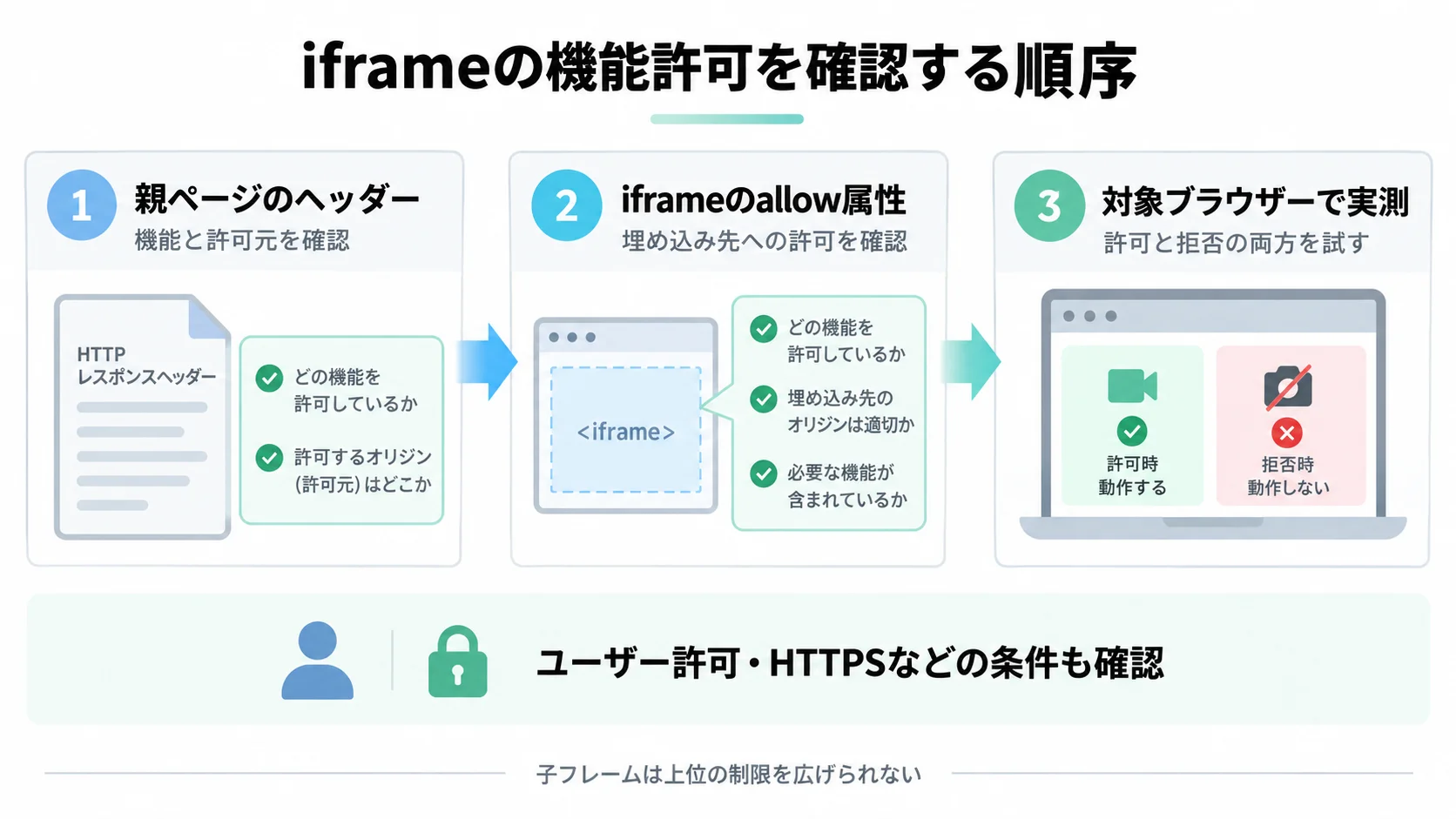 親ページのPermissions-Policyヘッダー、iframeのallow属性、対象ブラウザーでの許可・拒否テストを順に確認し、許可対象オリジンとHTTPS・利用者許可を分けて監査する図