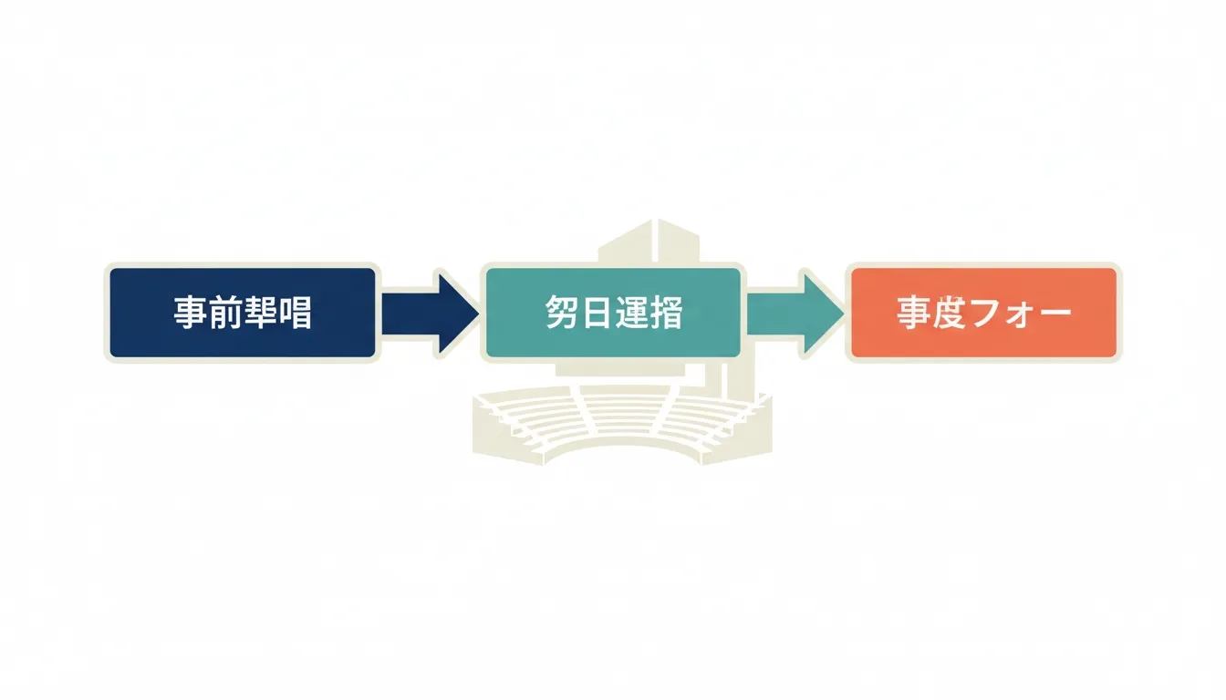 ウェビナーKPIとは？申込数・参加率・商談化率の見方と改善順を整理する の要点を整理した図