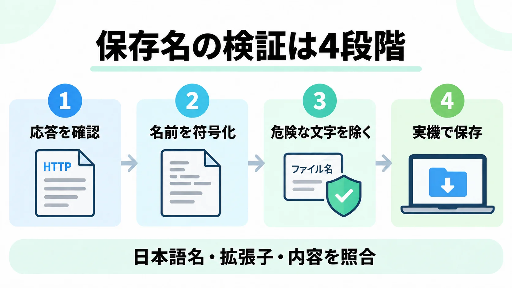 HTTPレスポンスから保存名を検証し、日本語名・拡張子・内容を照合する4段階の流れ