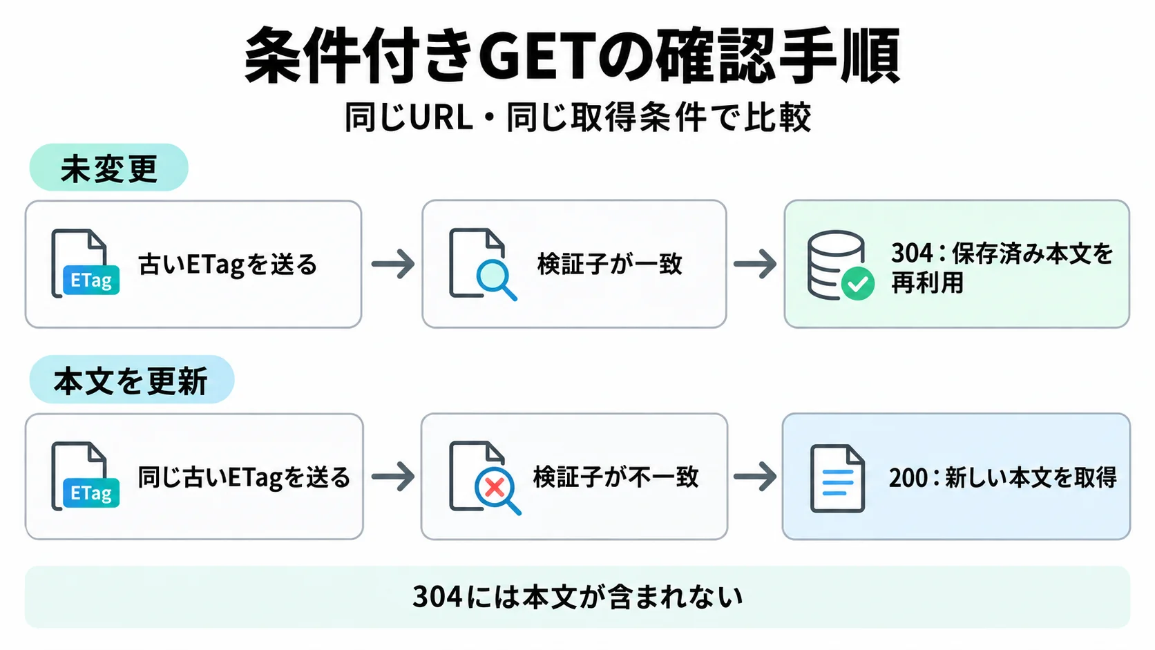 条件付きGETで未変更なら304、更新後なら200と新しい本文を返す流れ