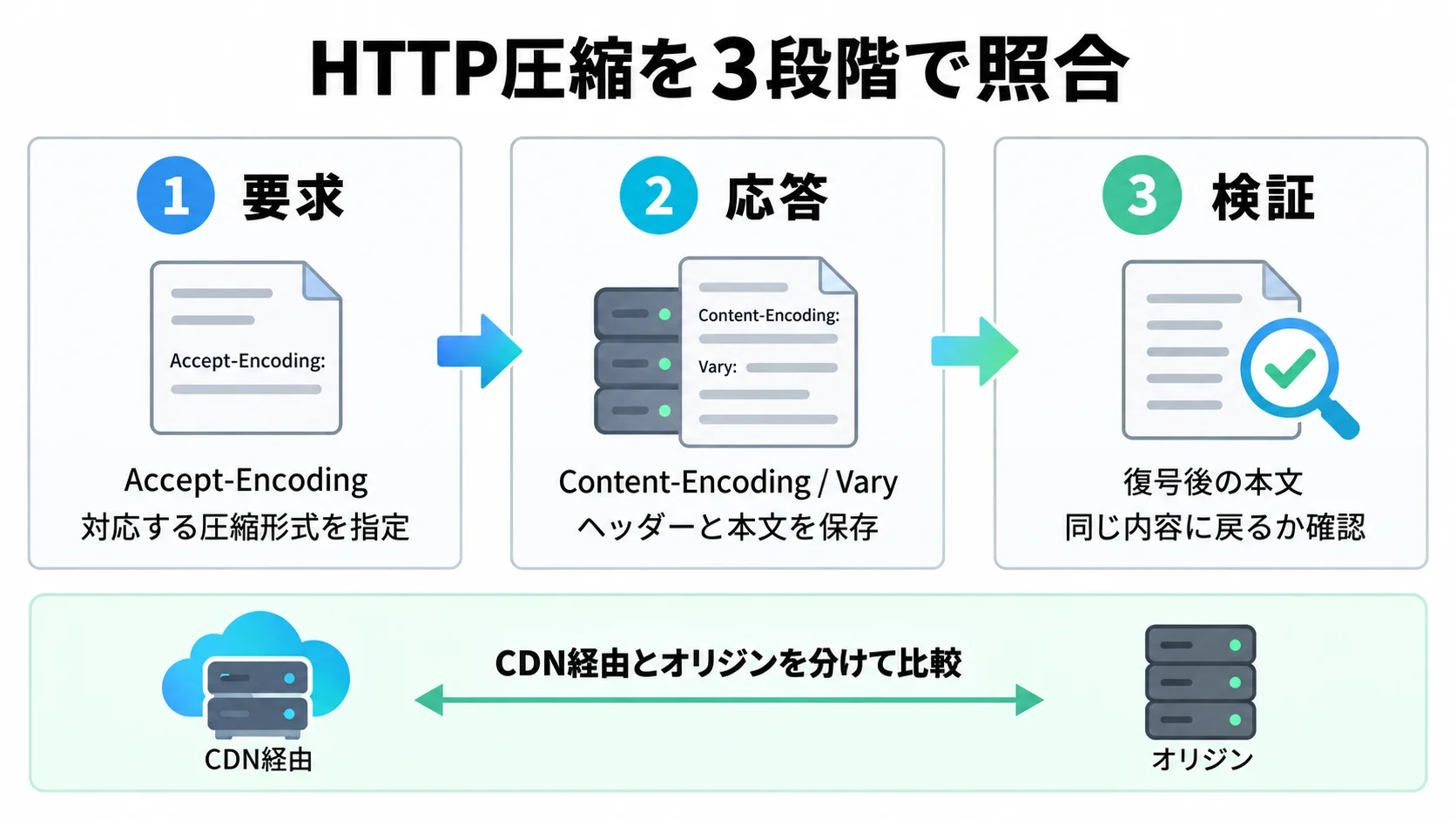 要求のAccept-Encoding、応答のContent-EncodingとVary、復号後の本文を順に照合し、CDN経由とオリジンを比較する図