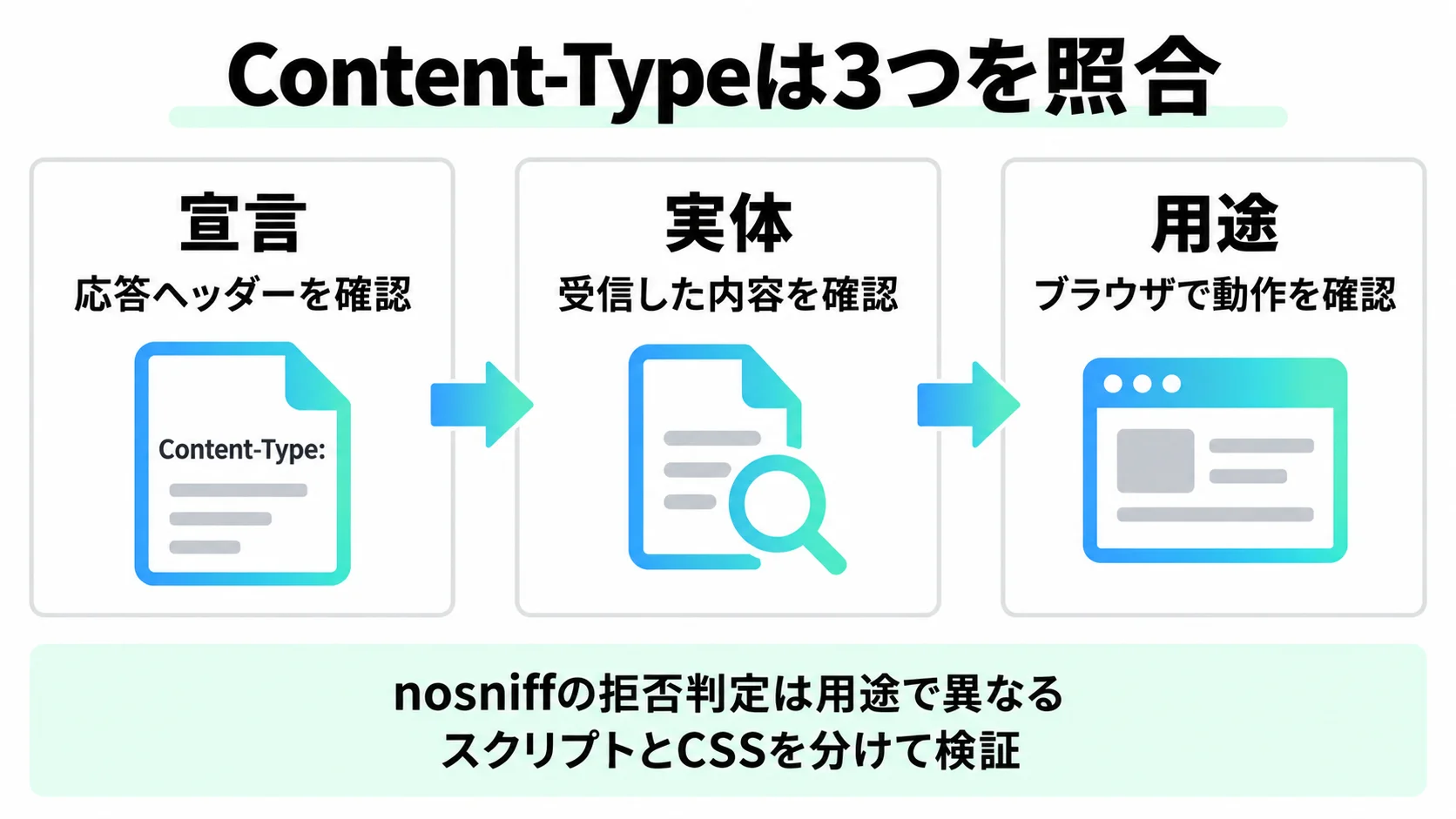 Content-Typeの宣言、受信した本文の実体、ブラウザでの用途を照合し、nosniffのscript-likeとCSSの判定を分けて確認する図