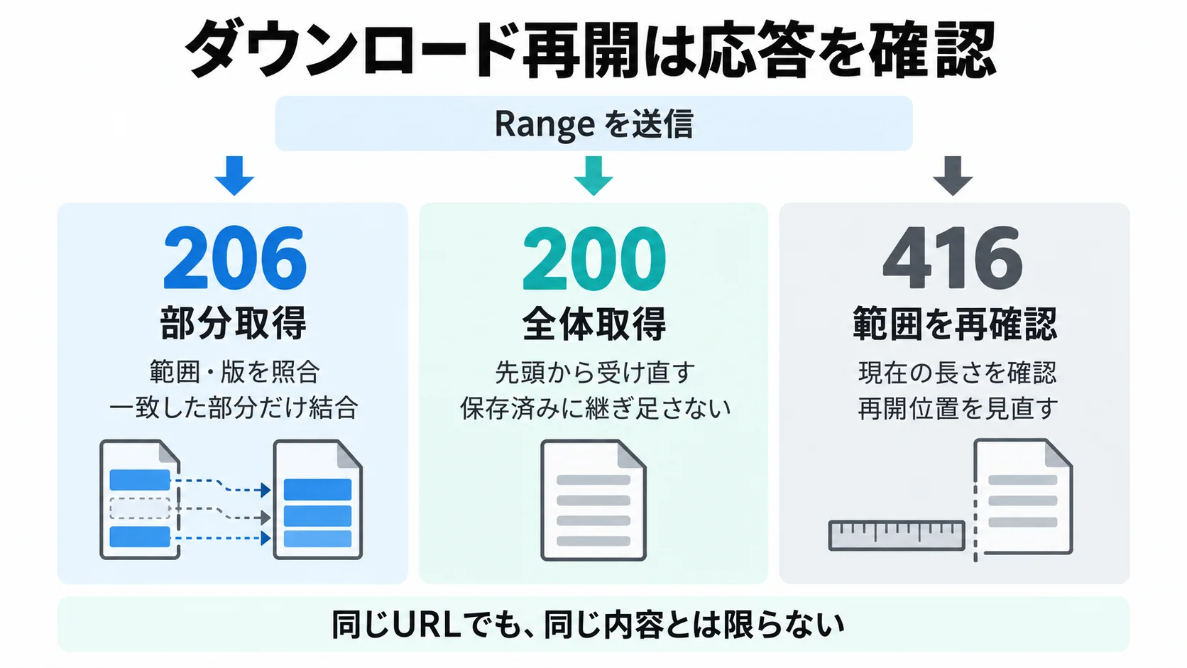 HTTPのRangeリクエストに対する206、200、416の扱いとダウンロード再開の判断を示す図