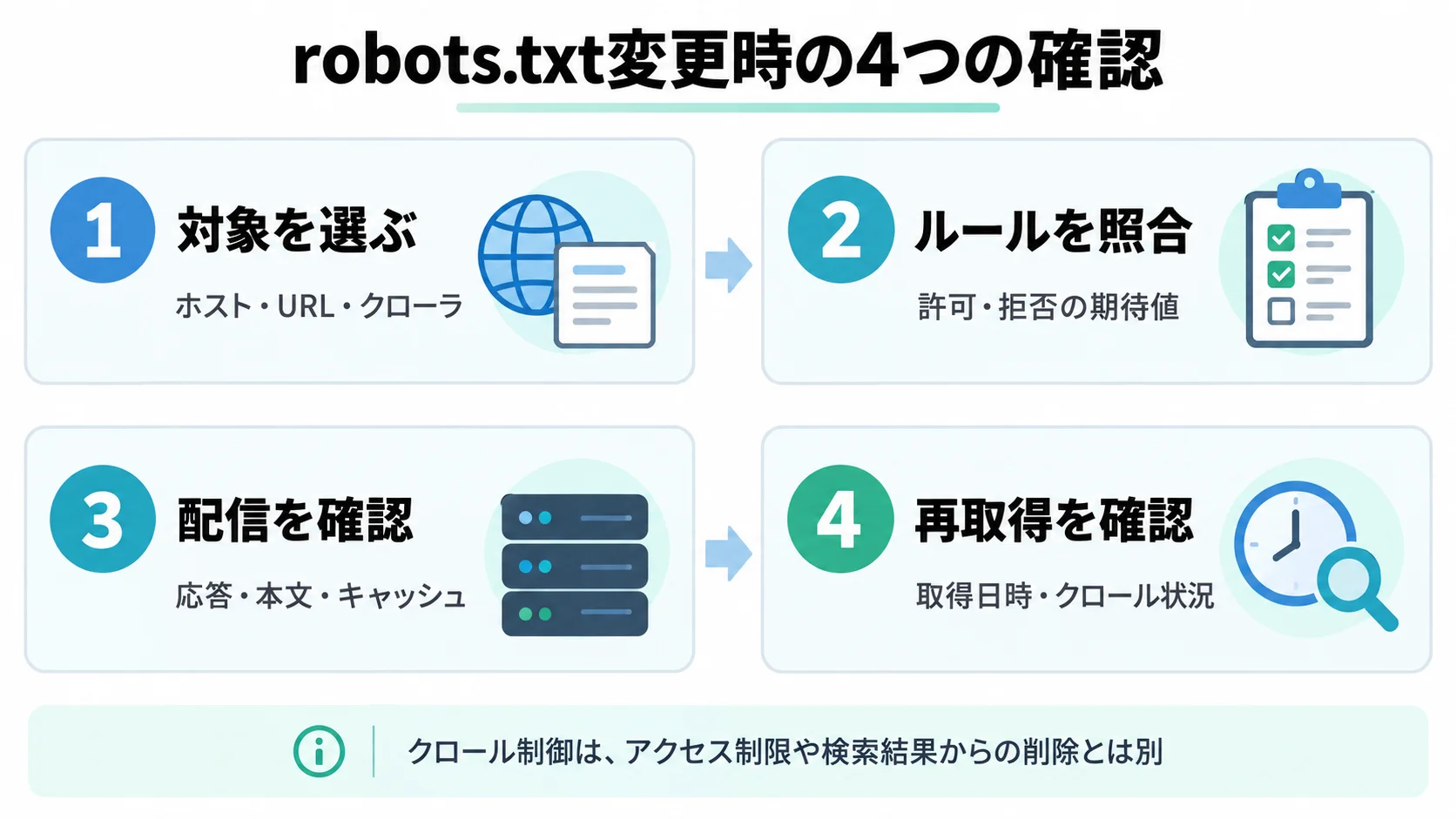 robots.txtの変更検証を、対象を選ぶ、ルールを照合する、配信を確認する、再取得を確認する4段階で進める流れ図