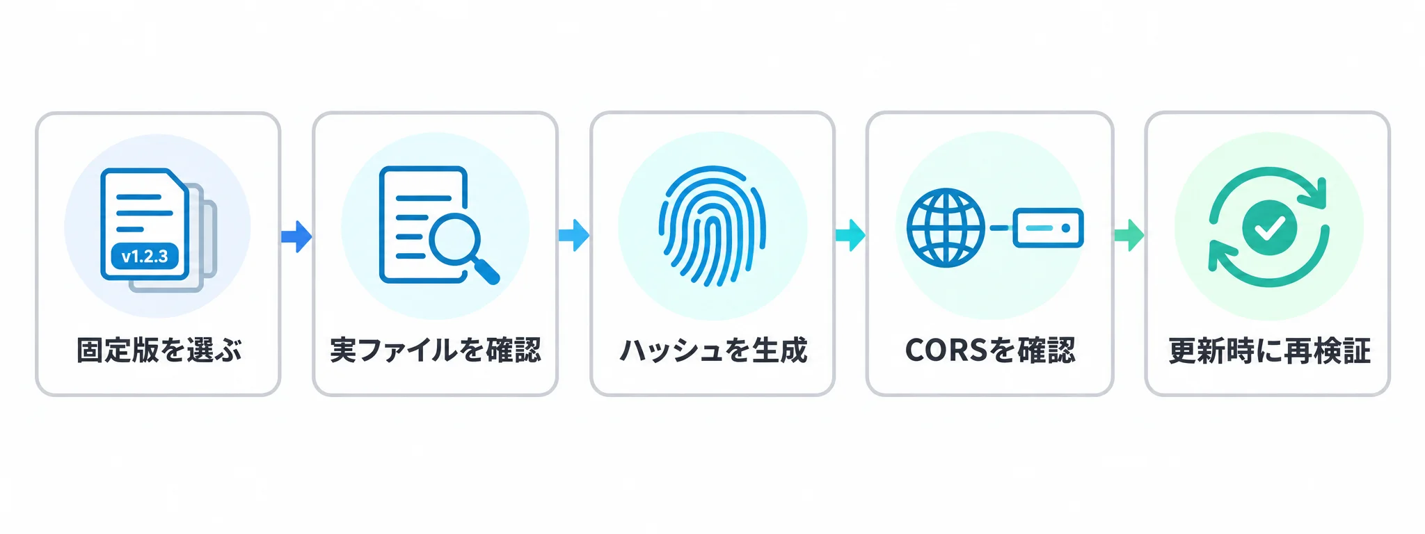 SRIを設定する5段階。固定版を選ぶ、実ファイルを確認、ハッシュを生成、CORSを確認、更新時に再検証の順に進める。
