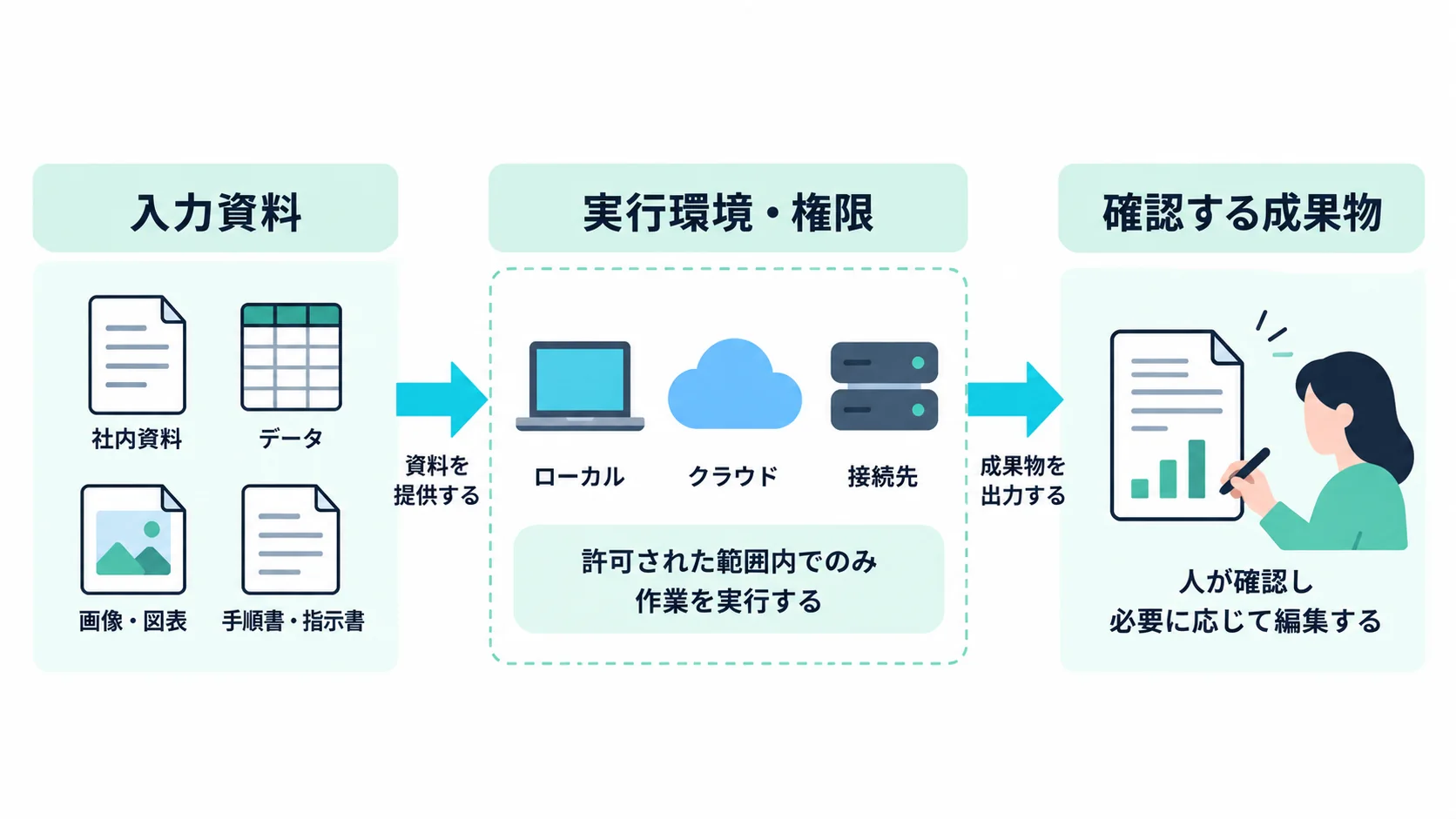 仕事をAIへ渡す前に、入力資料、実行環境と権限、確認する成果物の3点を照合する図