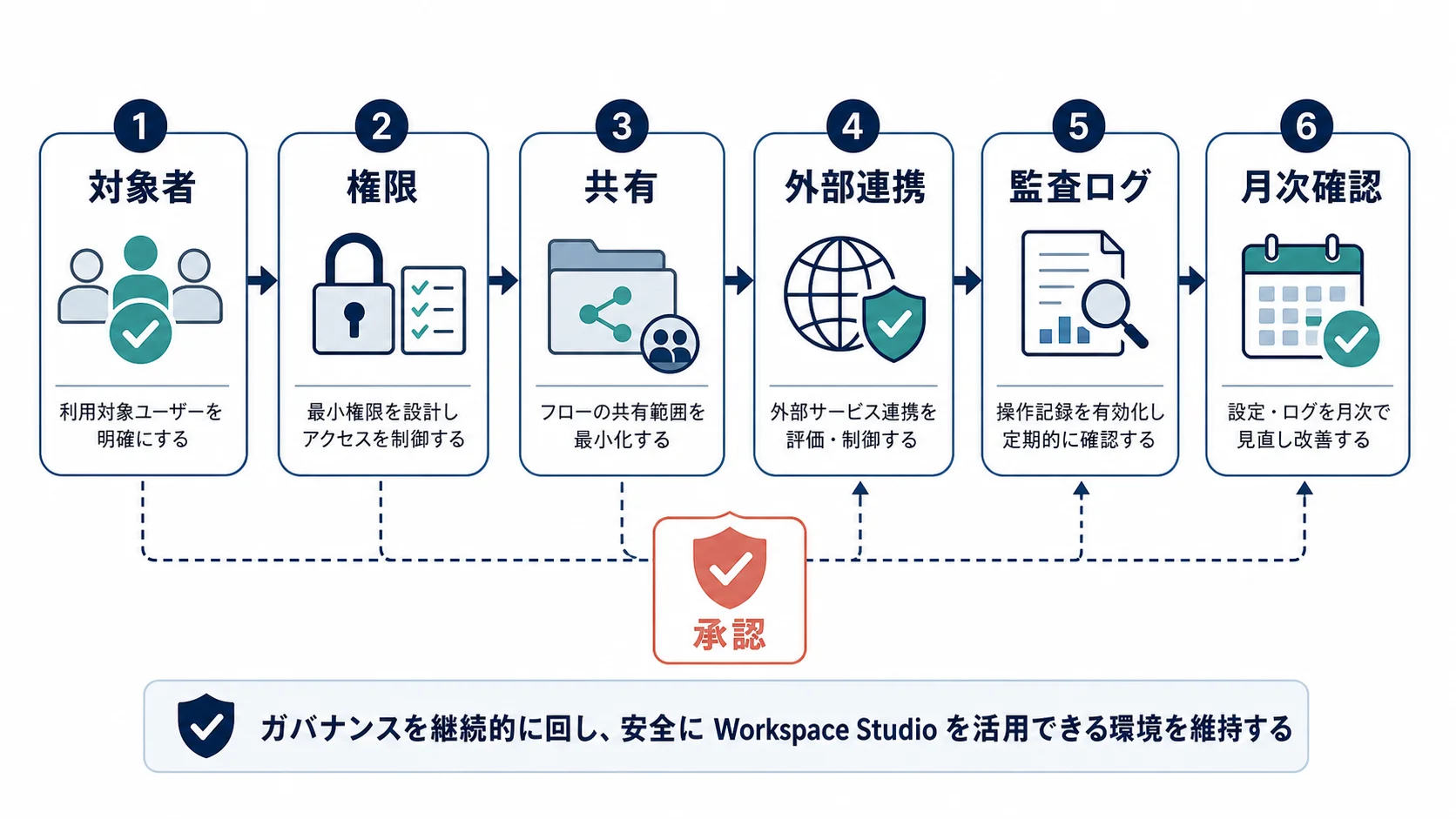 Workspace Studioを有効化する前に管理者が確認する利用対象、権限、共有、監査の流れ