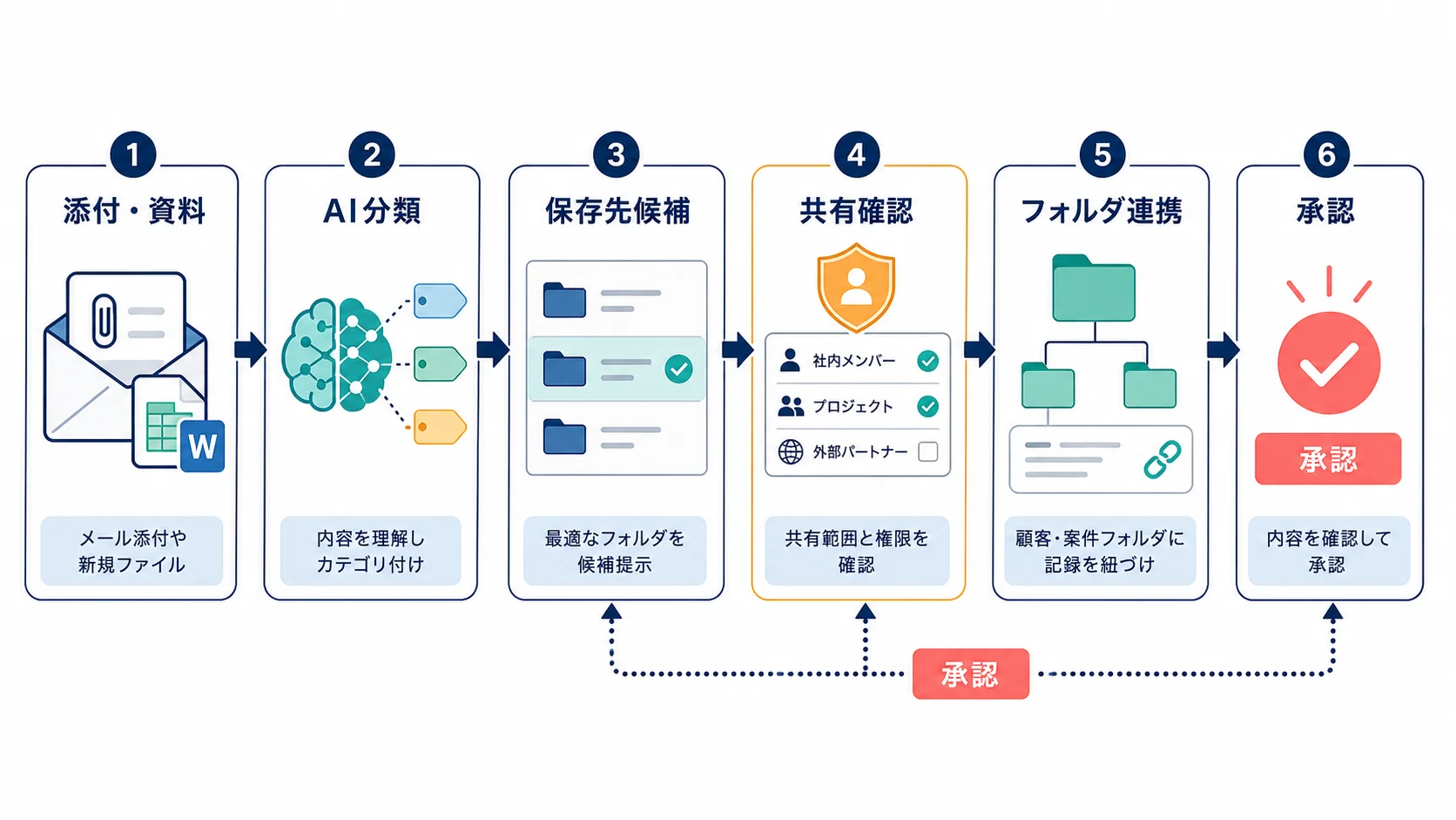 Gmail添付やDriveファイルをWorkspace Studioで分類し、保存先候補と共有確認へつなぐ流れ