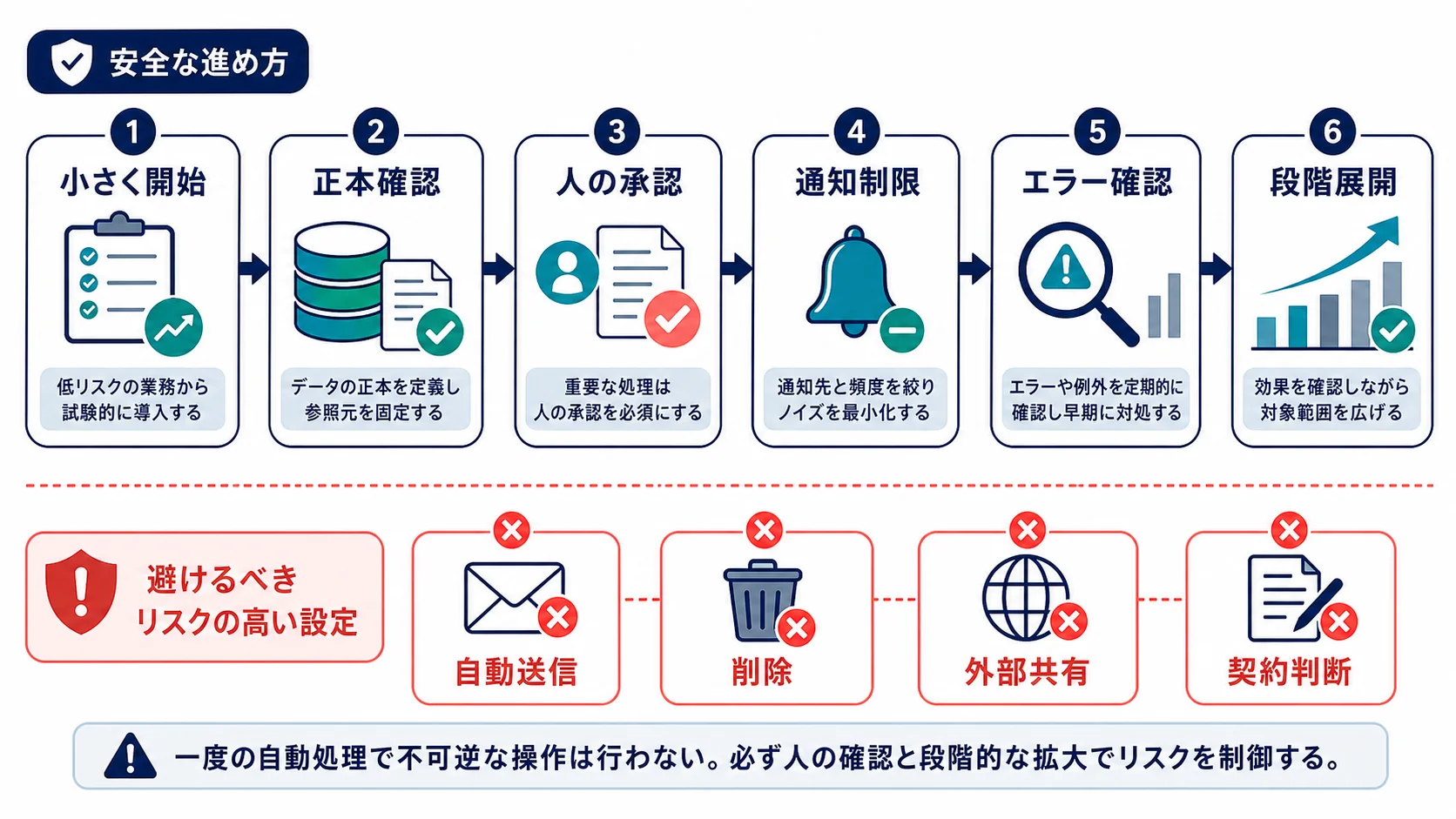 Workspace Studio導入で失敗しやすい対象業務、権限、通知、例外処理を確認する流れ