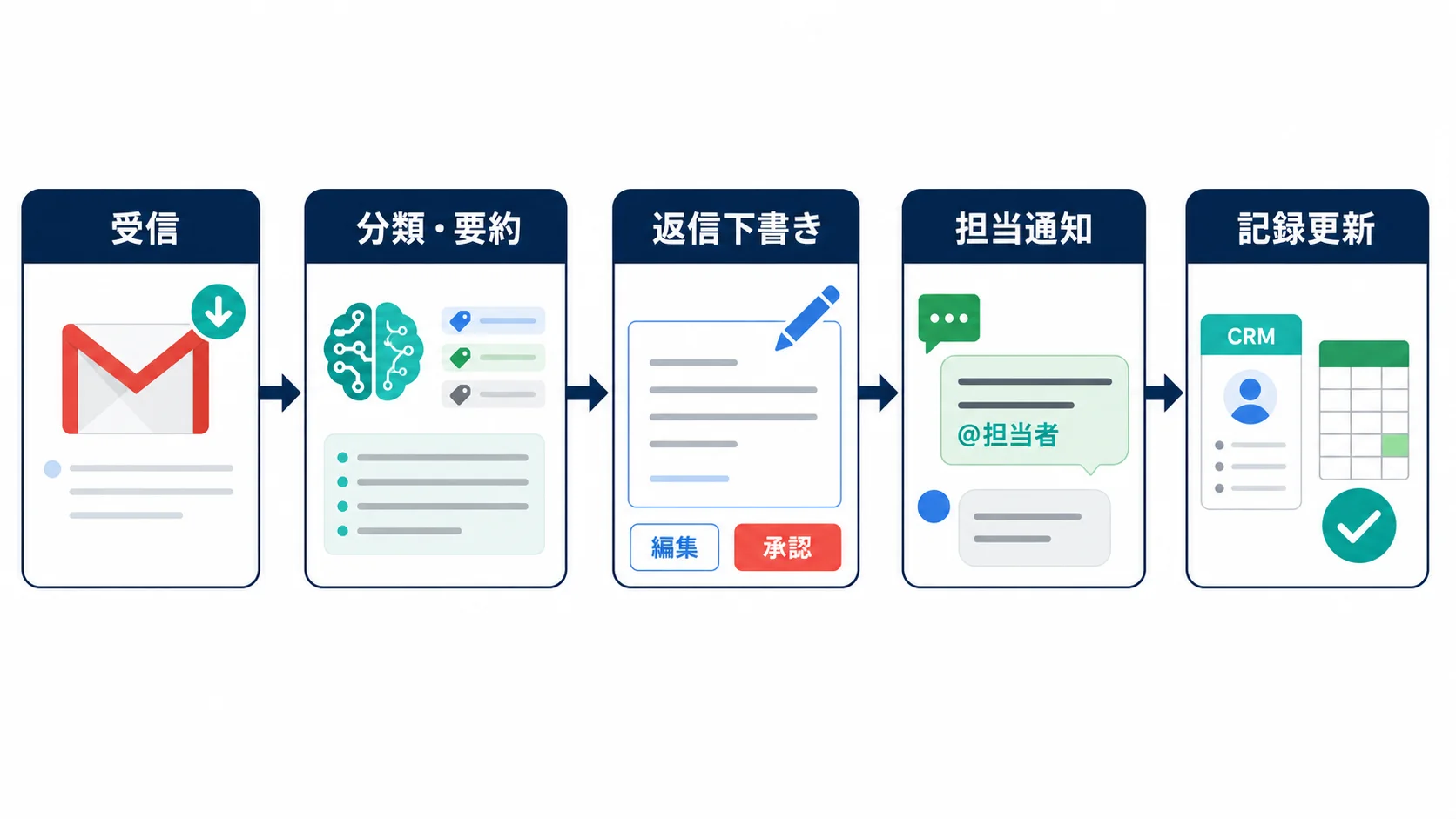 Gmailの受信メールをWorkspace Studioで分類し、返信下書き、Chat通知、台帳更新へつなぐ流れ