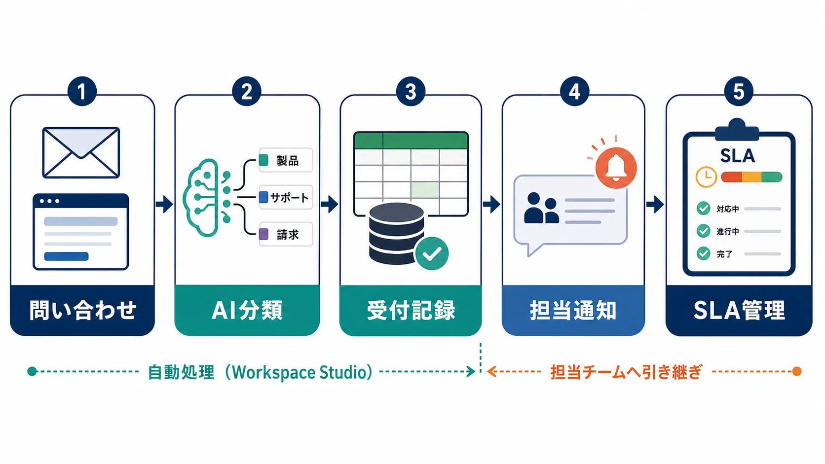 Google Formsの問い合わせをWorkspace Studioで分類し、Sheets記録とChat通知へつなぐ流れ