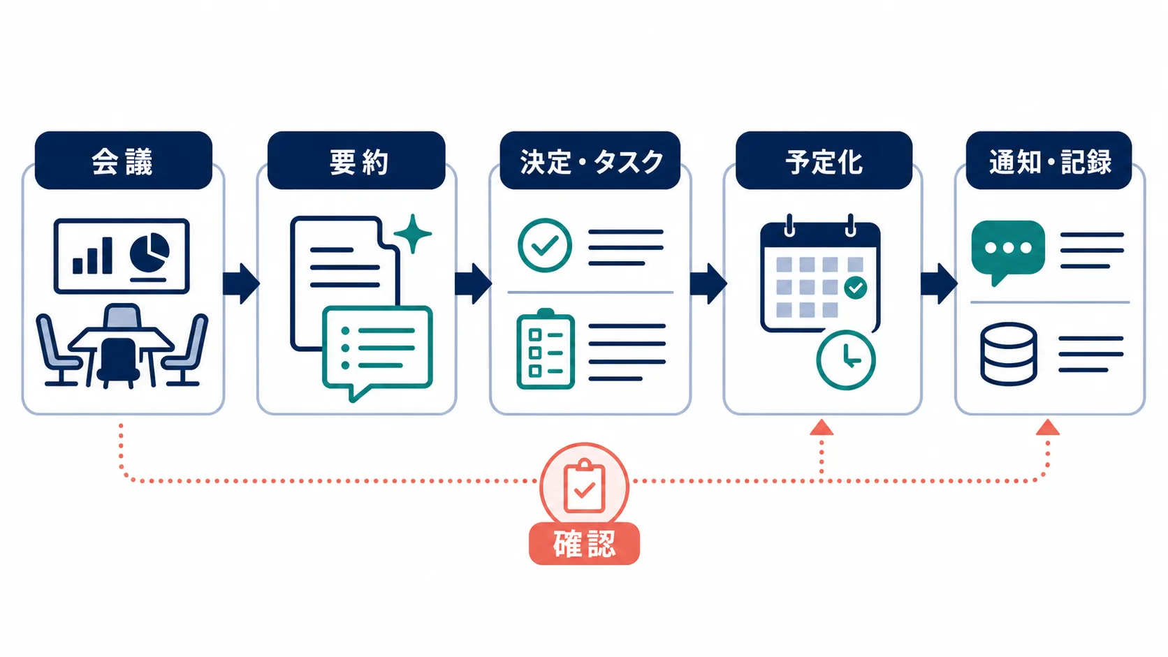 Meetの会議内容から決定事項と次アクションを抽出し、CalendarとChatへつなぐ流れ