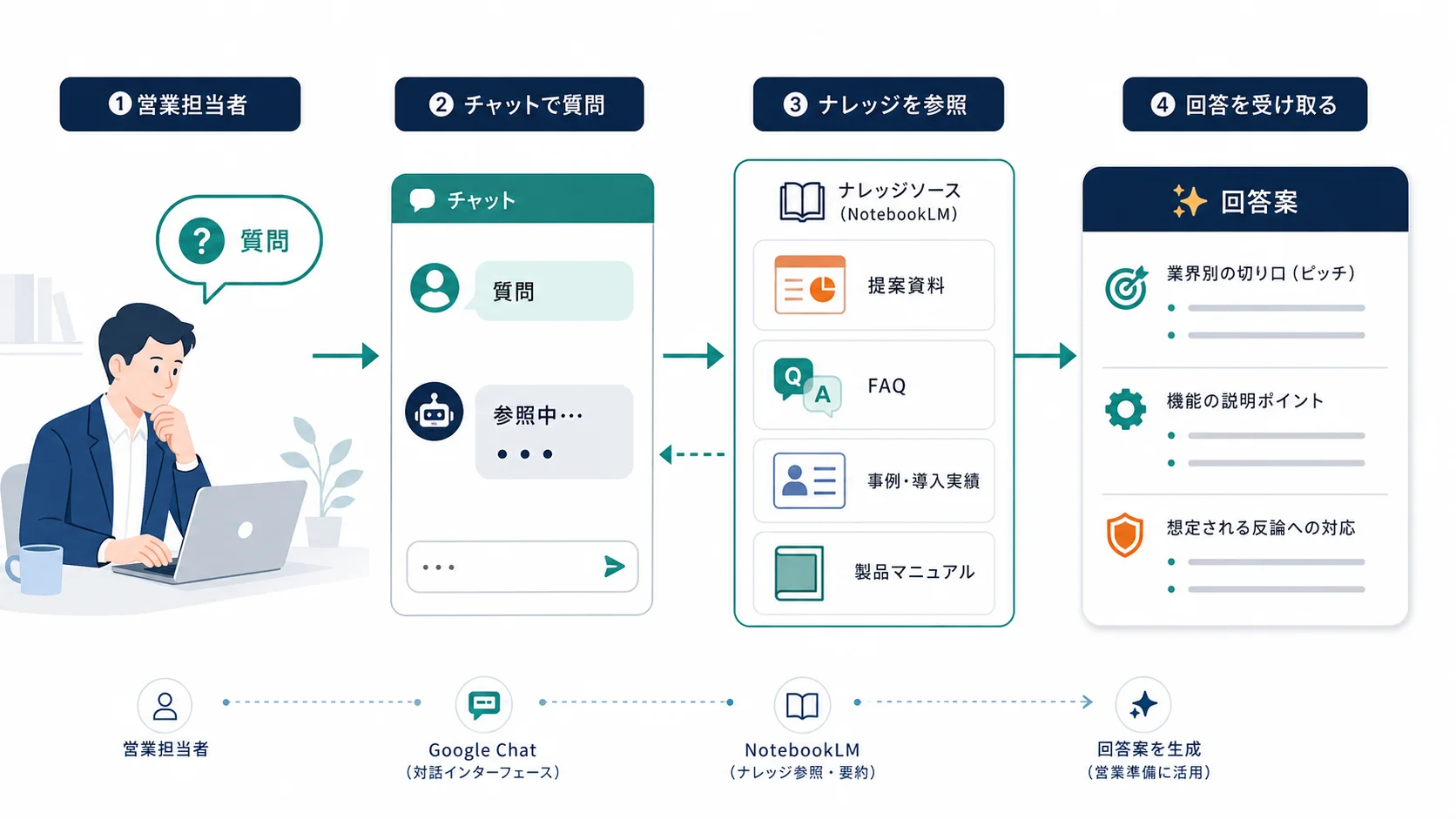 営業担当者がChatで質問し、NotebookLMが提案資料、FAQ、導入事例、製品マニュアルを参照して回答案を返す流れ