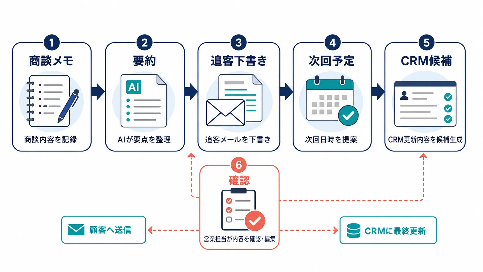 商談メモをWorkspace Studioで要約し、追客メール下書き、次回予定、CRM更新候補へつなぐ流れ