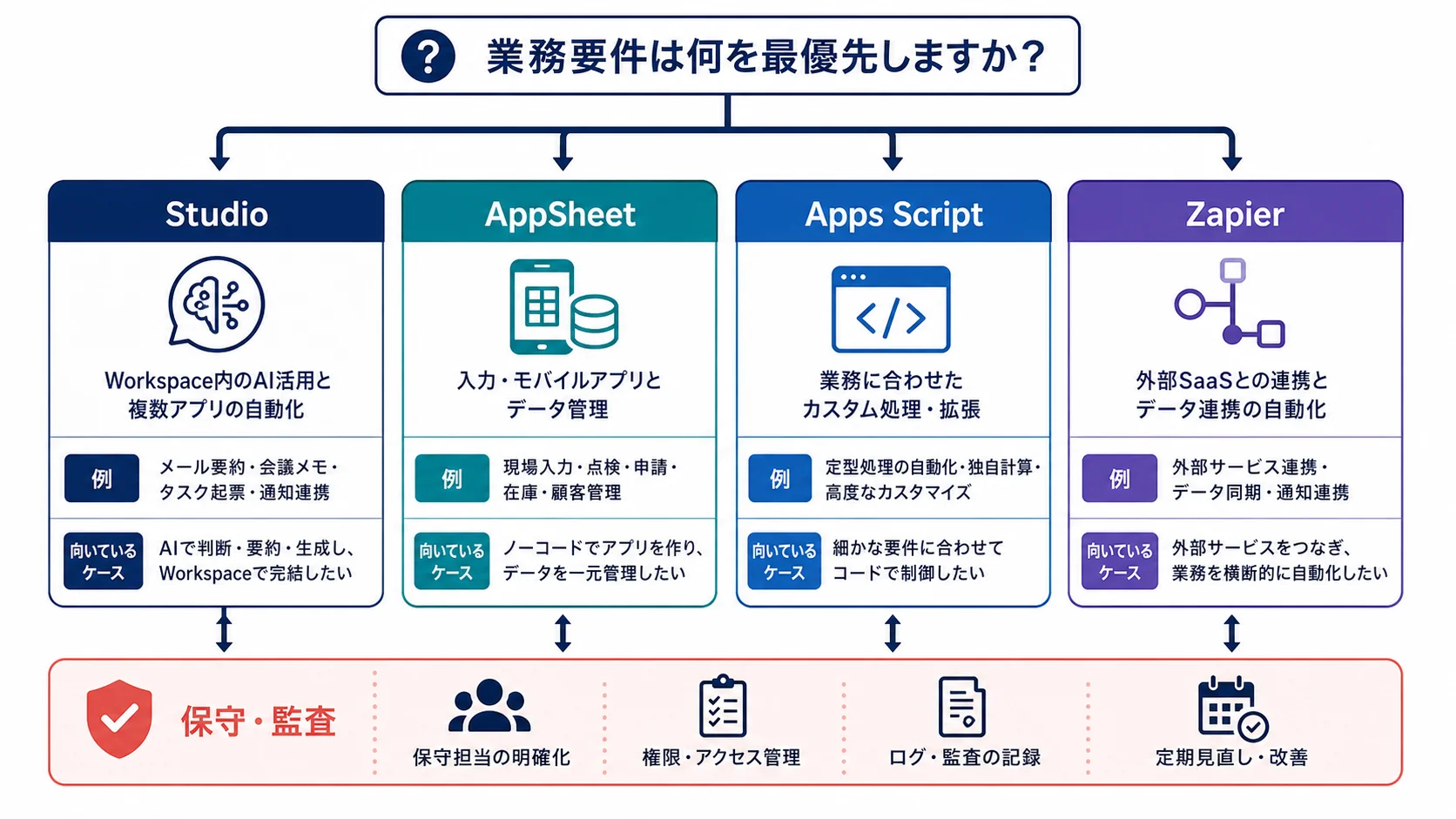 Workspace Studio、AppSheet、Apps Script、Zapierを業務自動化の役割別に比較する図