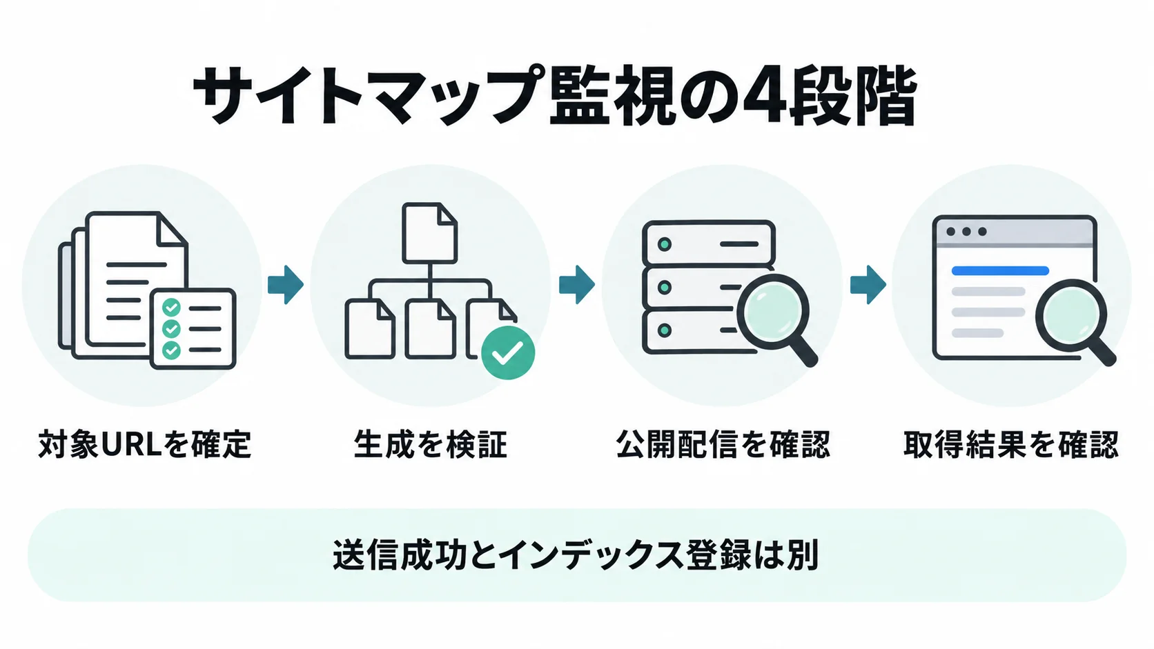 対象URLの確定、生成の検証、公開配信の確認、取得結果の確認を左から右へつなぐ4段階の図
