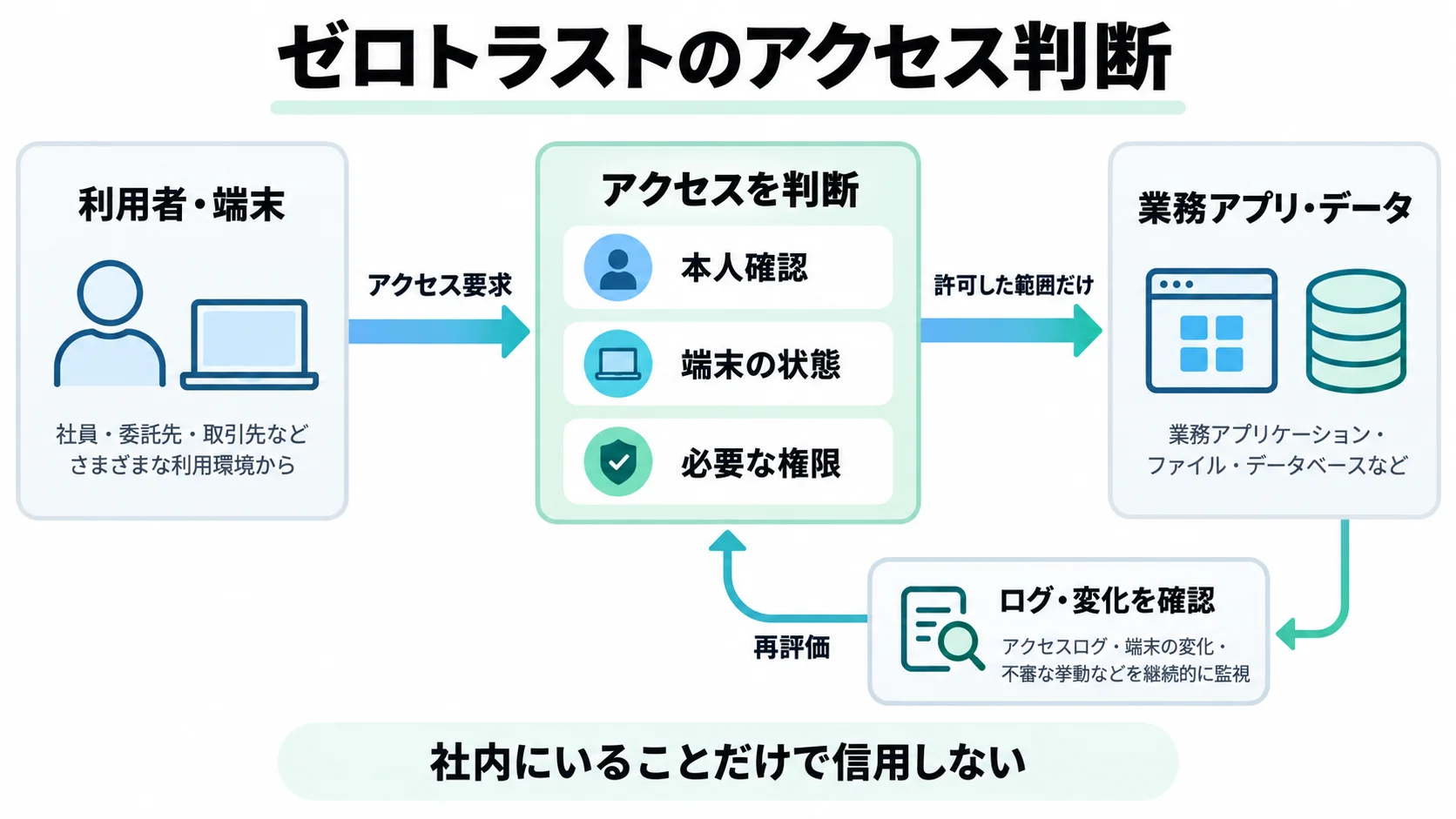 利用者と端末からのアクセス要求に対し、本人確認、端末状態、必要な権限を確認して業務アプリやデータへ限定的に接続し、ログと変化から再評価する図