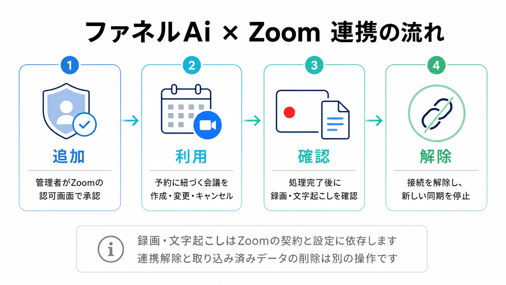ファネルAiとZoomの連携を、管理者による追加、会議の利用、録画・文字起こしの確認、接続解除の4段階で示した図