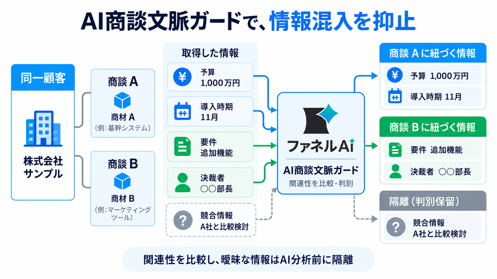 同一顧客の並行商談との関連性を比較し、予算・導入時期・要件・決裁者を適切な商談に紐づけ、判別が難しい競合情報を隔離する例