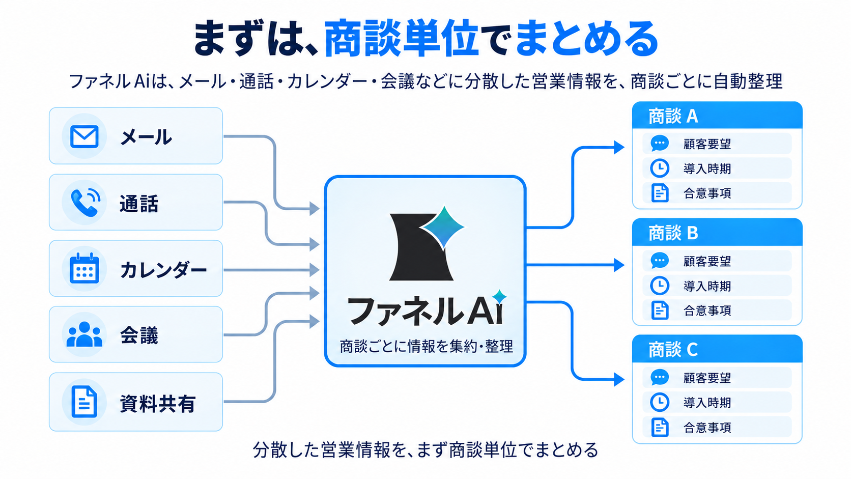 メール・通話・カレンダー・会議・資料共有の営業情報を、商談ごとに顧客要望・導入時期・合意事項として整理する流れ