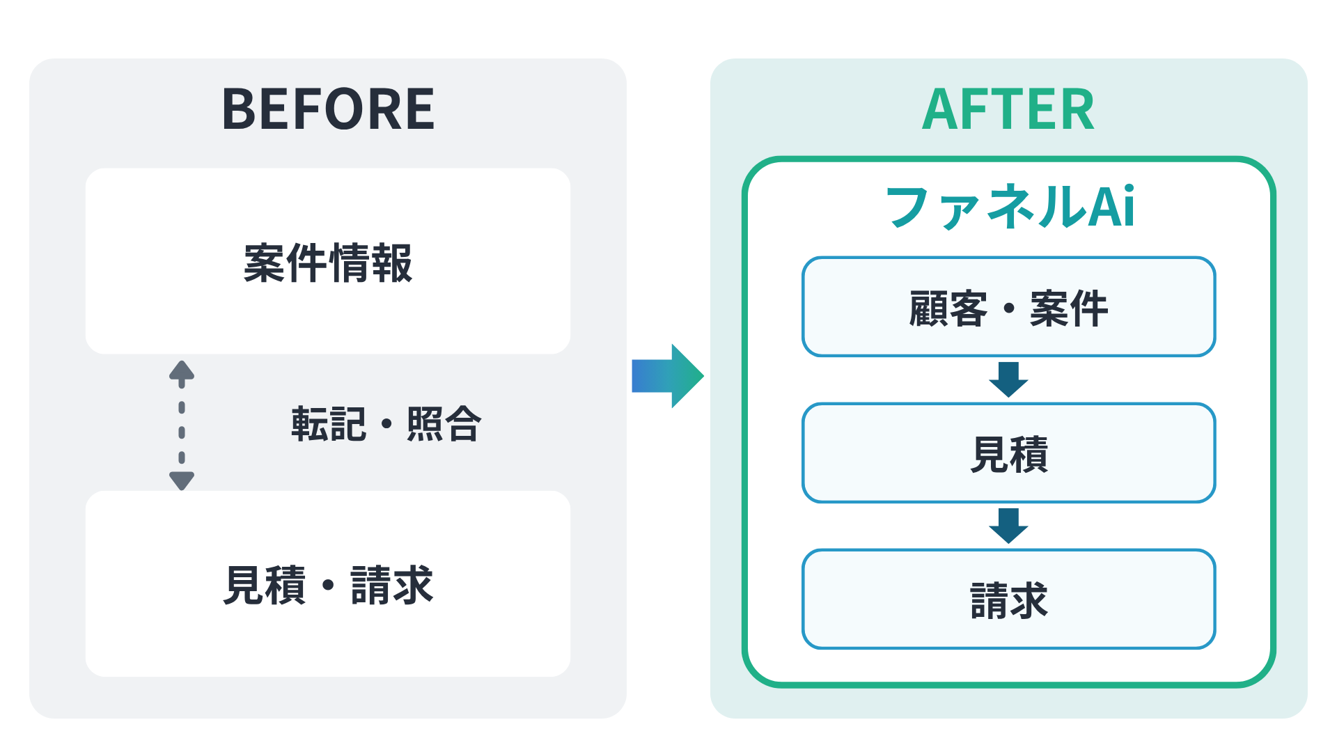 案件情報から見積・請求へ情報を引き継ぐ前後の業務イメージ