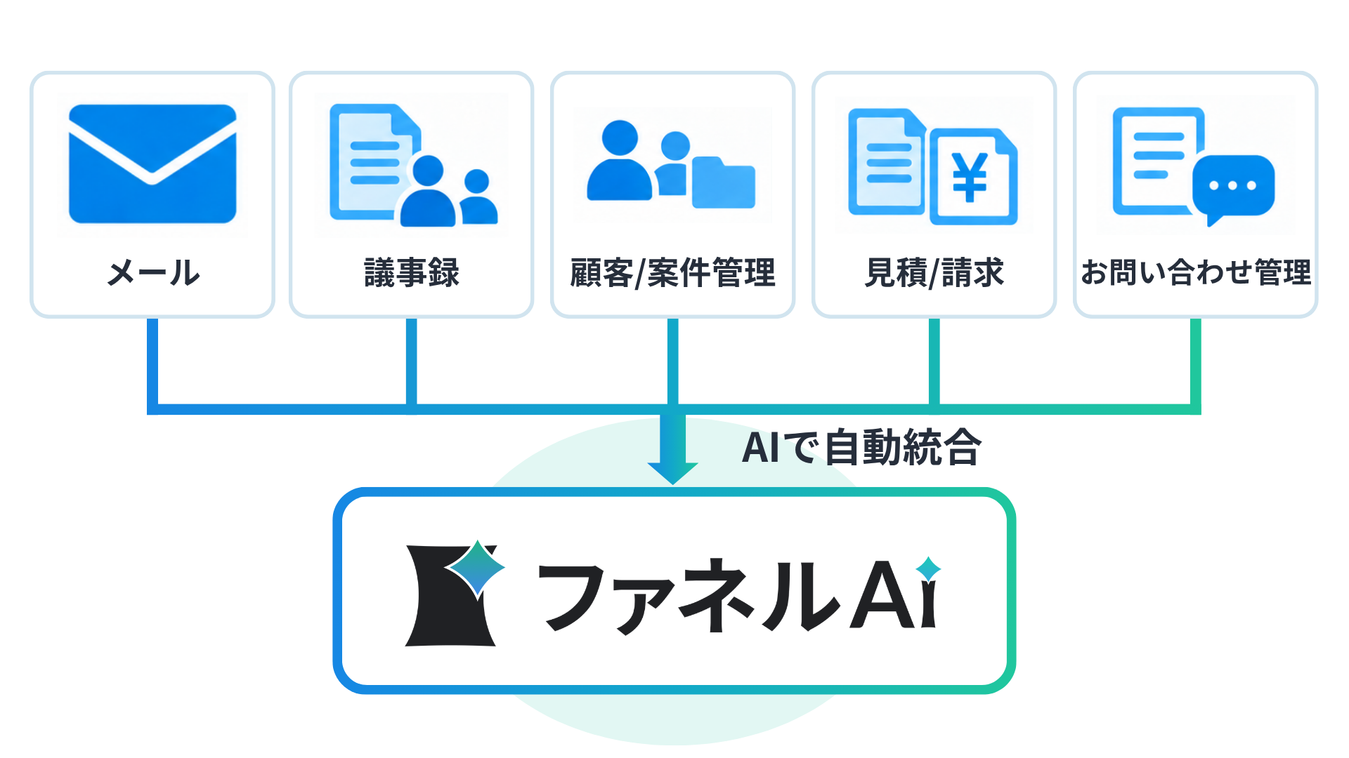 メール、議事録、顧客・案件管理、見積・請求、問い合わせ管理をファネルAiに集約するイメージ