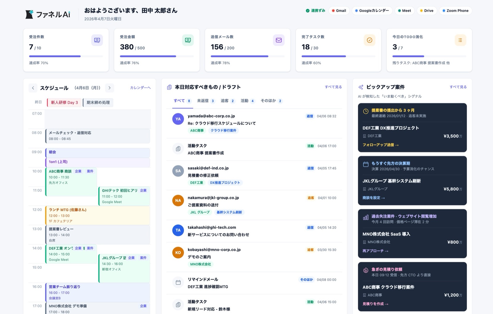 ファネルAiの営業ダッシュボード画面。スケジュール、AIドラフト、ピックアップ案件が並び、日々の対応状況を一覧で確認できる。