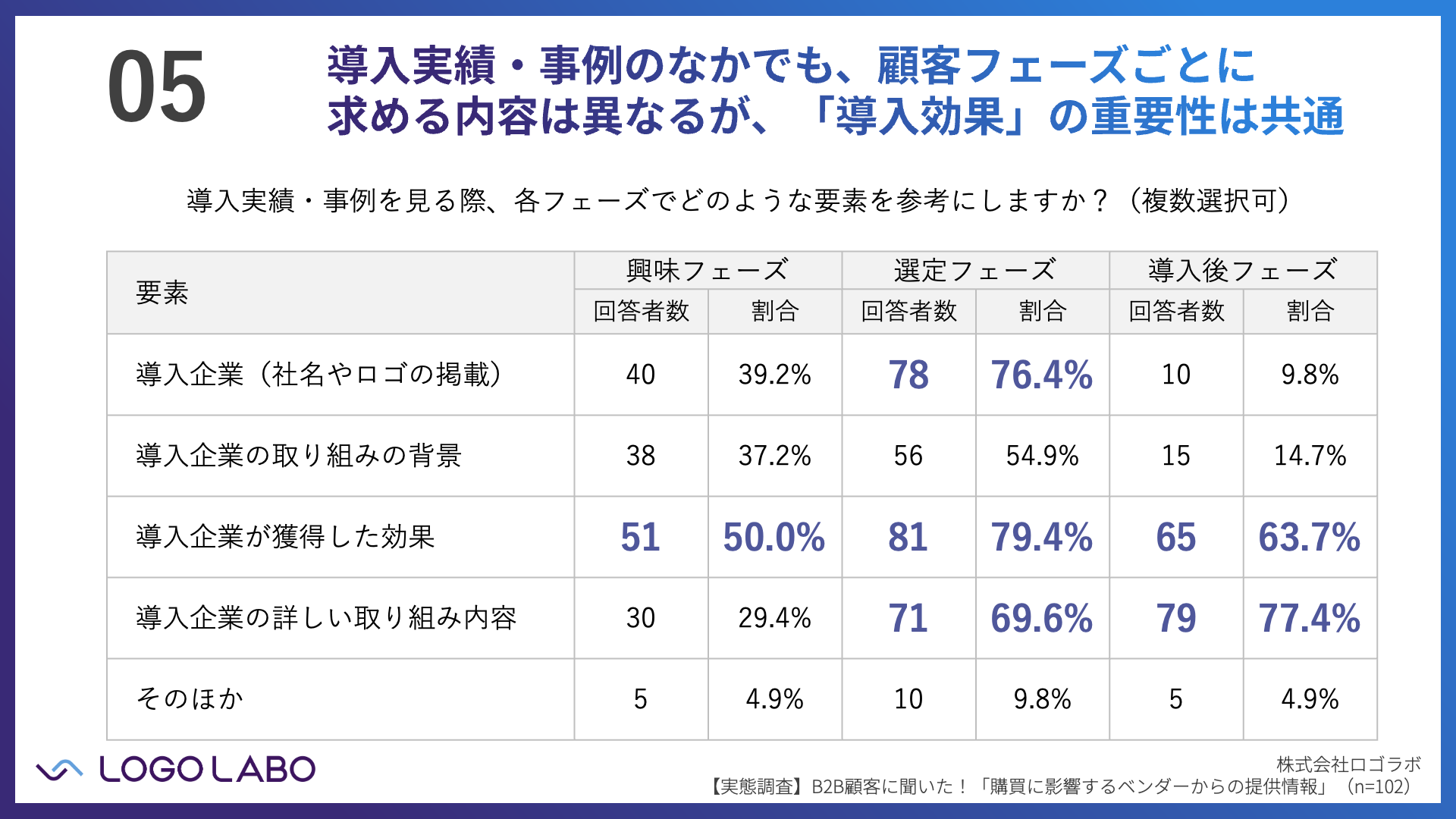 【B2B取引の実態調査】フェーズごとに顧客が求める情報は異なるが、実績・事例は一貫して65%以上が重要視。しかし不正確な情報で信頼を損なっているケースも（ロゴラボリサーチ） の図版