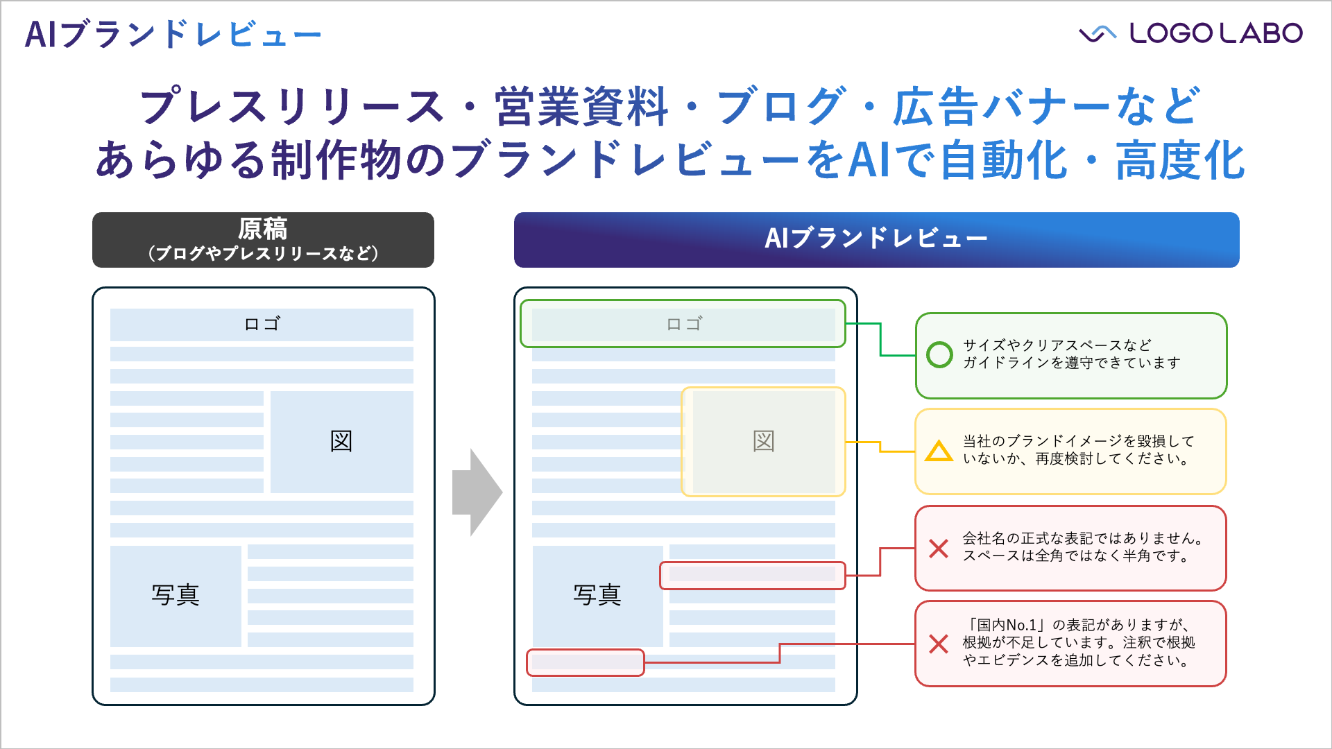 ロゴラボ、広報/IRのレビュー業務を自動化する「AIブランドレビュー」を正式ローンチ の図版