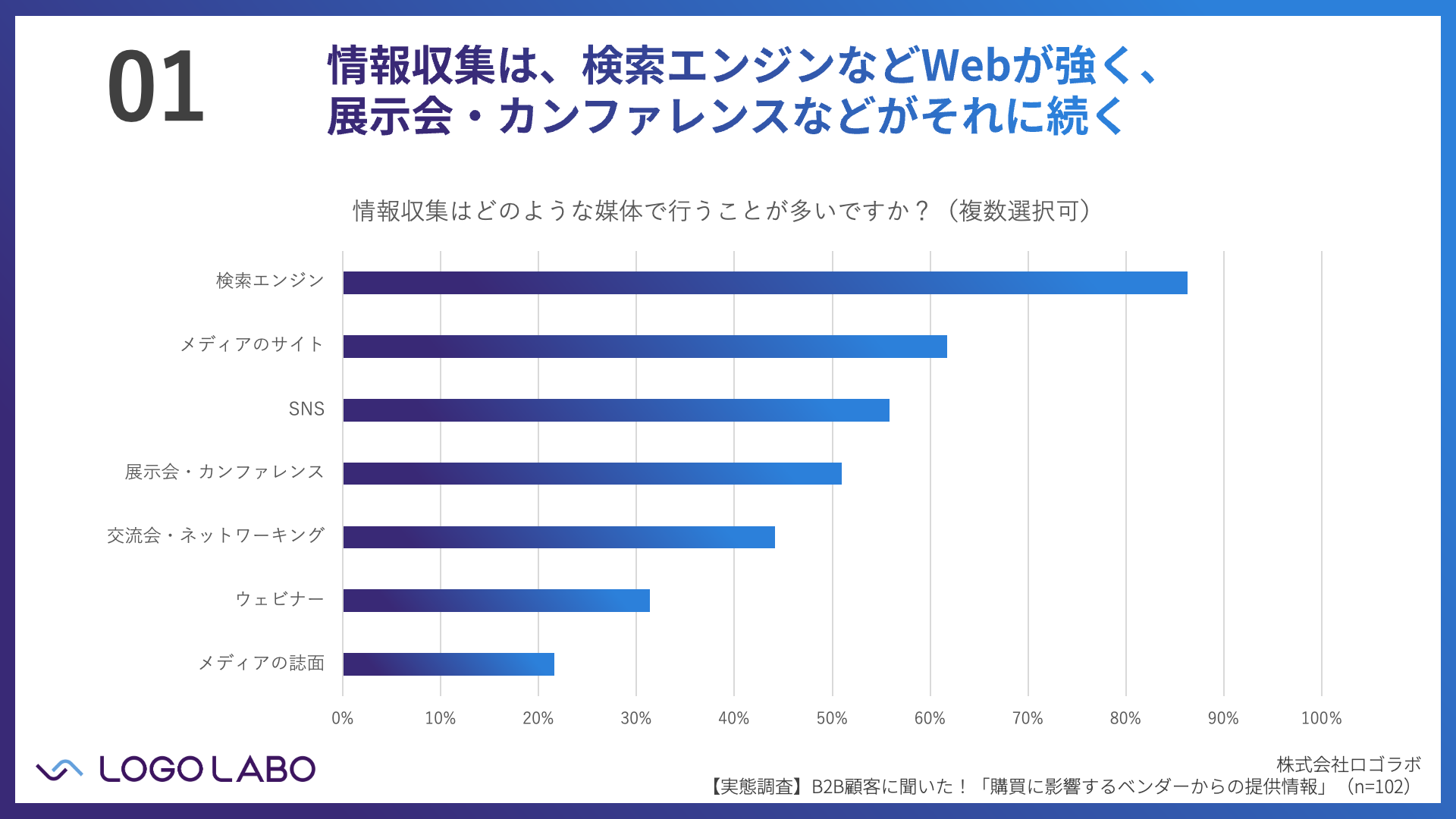 【B2B取引の実態調査】フェーズごとに顧客が求める情報は異なるが、実績・事例は一貫して65%以上が重要視。しかし不正確な情報で信頼を損なっているケースも（ロゴラボリサーチ） の図版