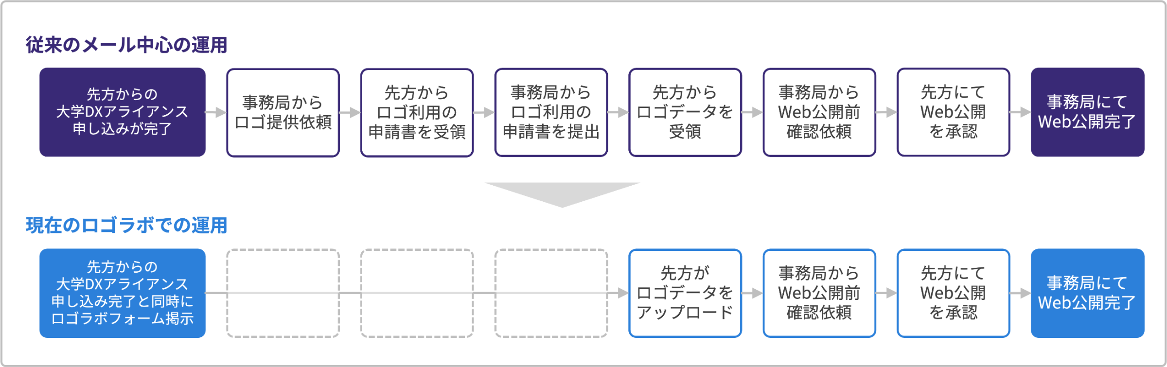 ファネルAi、東北大学「大学DXアライアンス」のブランド許諾管理に採用 ～メール依存からの脱却で抜け漏れを大幅に削減、DX推進に貢献～ の図版