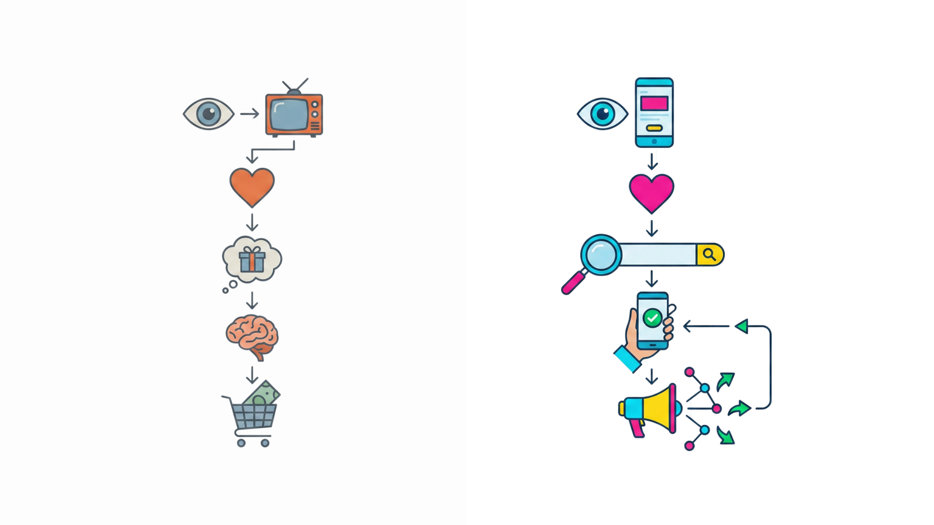AIDMA（アイドマ）とAISAS（アイサス）の違いとは？「記憶」から「検索」へ移った消費者の主導権